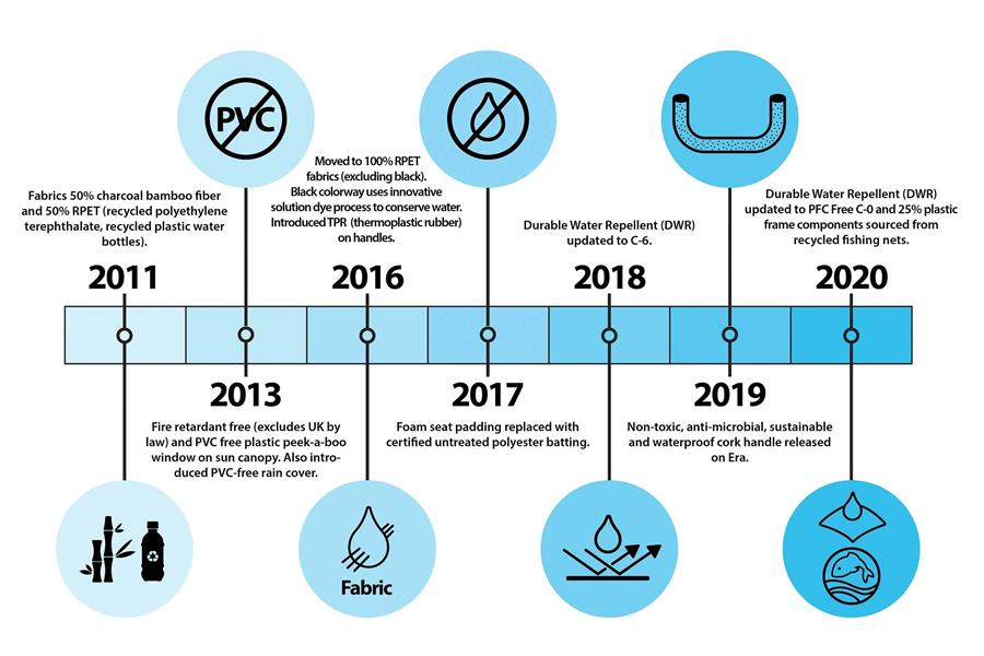 Our Eco Story